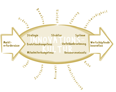 Polaritäten und Faktoren im Innovationsgeschehen